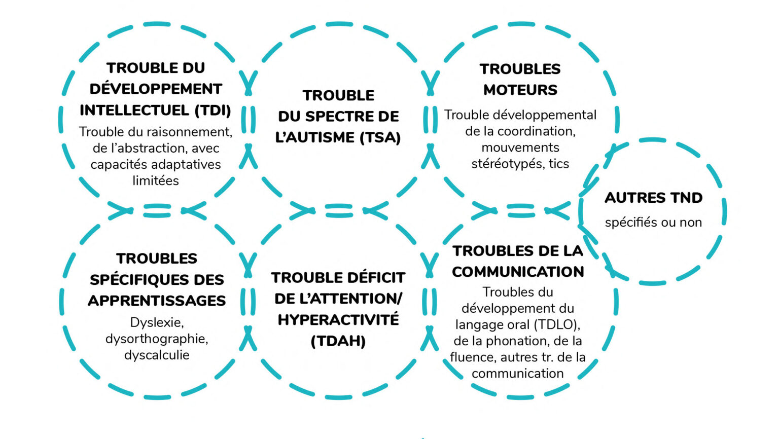 H D Finition Des Troubles Du Neurod Veloppement Tnd Fiches Conseils Professionnel De